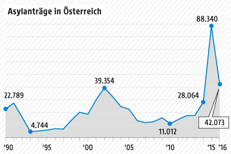 Grafik zu Asylanträgen in Österreich