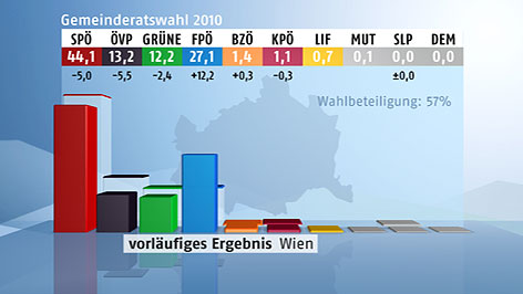 Grafik Endergebnis Wien-Wahl