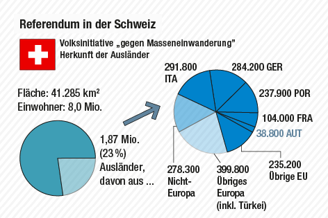 Grafik zeigt Schweizer Einwohner und Anteil Ausländer sowie Herkunftsländer