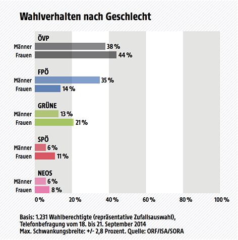 Wahltagsbefragung Vorarlberg 2014