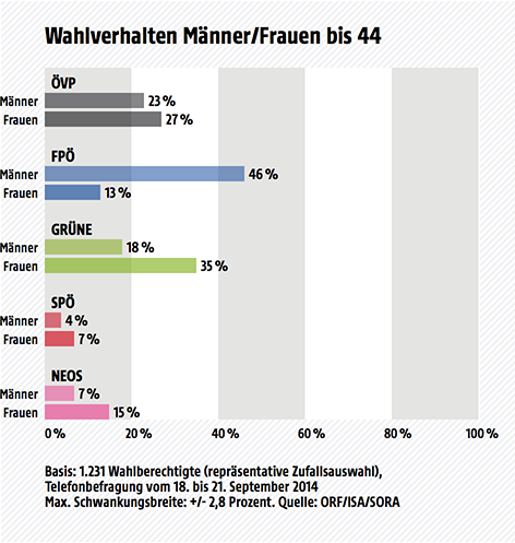 Wahltagsbefragung Vorarlberg 2014