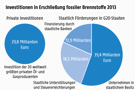 Grafik zu Investitionen in Erschließung fossiler Brennstoffe 2013