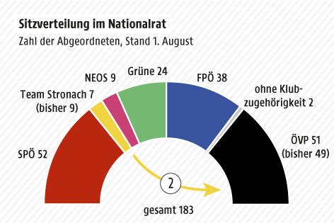 Grafik zeigt die Zahl der Abgeordneten nach Parteien im Nationalrat
