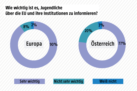 Umfragegrafik zur Wichtigkeit der Information Jugendlicher über die EU und ihre Institutionen
