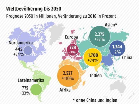 Weltbevölkerung 2053 über zehn Milliarden - news.ORF.at