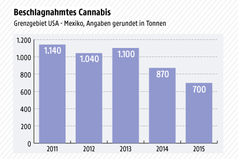 Grafik zeigt die beschlagnahmte Menge an Marihuana an der Grenze USA - Mexiko im Zeitraum 2011 - 2015