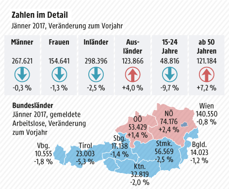 Grafik zeigt die Arbeitslosigkeit in Österreich im Jänner 2012-2017