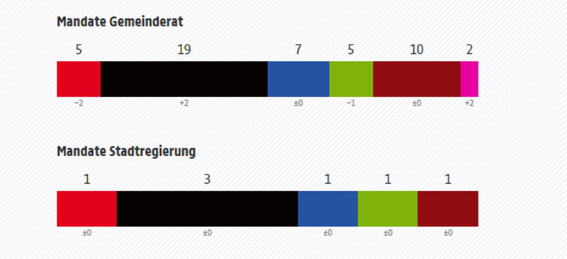 Mandatsverteilung nach der Graz-Wahl
