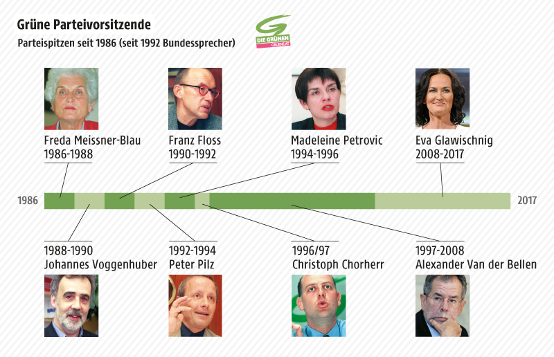 Grafik zeigt die Vorsitzenden der Grünen seit 1986