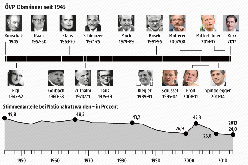 Grafik zu den ÖVP-Obmännern seit 1945