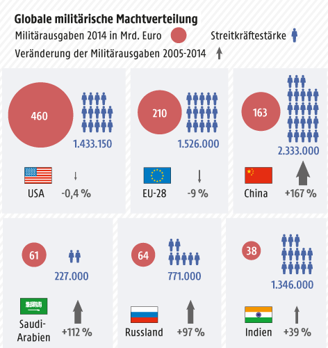 Grafik zur militärischen Machtverteilung