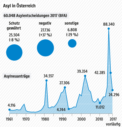 Grafik zu Asylzahlen 2017