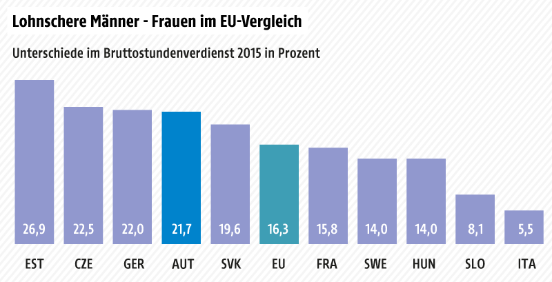 Unterschied bei Brutto-Stundenlohn in EU-Ländern 2015, Länderauswahl
