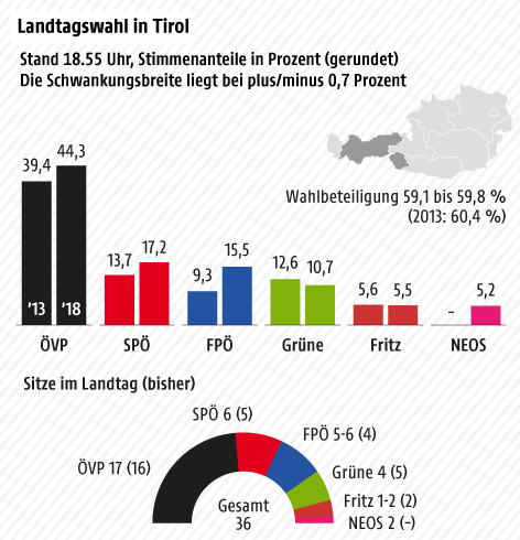Landtagswahl Tirol - Stimmenanteile 2013 und 2018 - Säulengrafik; Sitze im Landtag - Tortengrafik GRAFIK