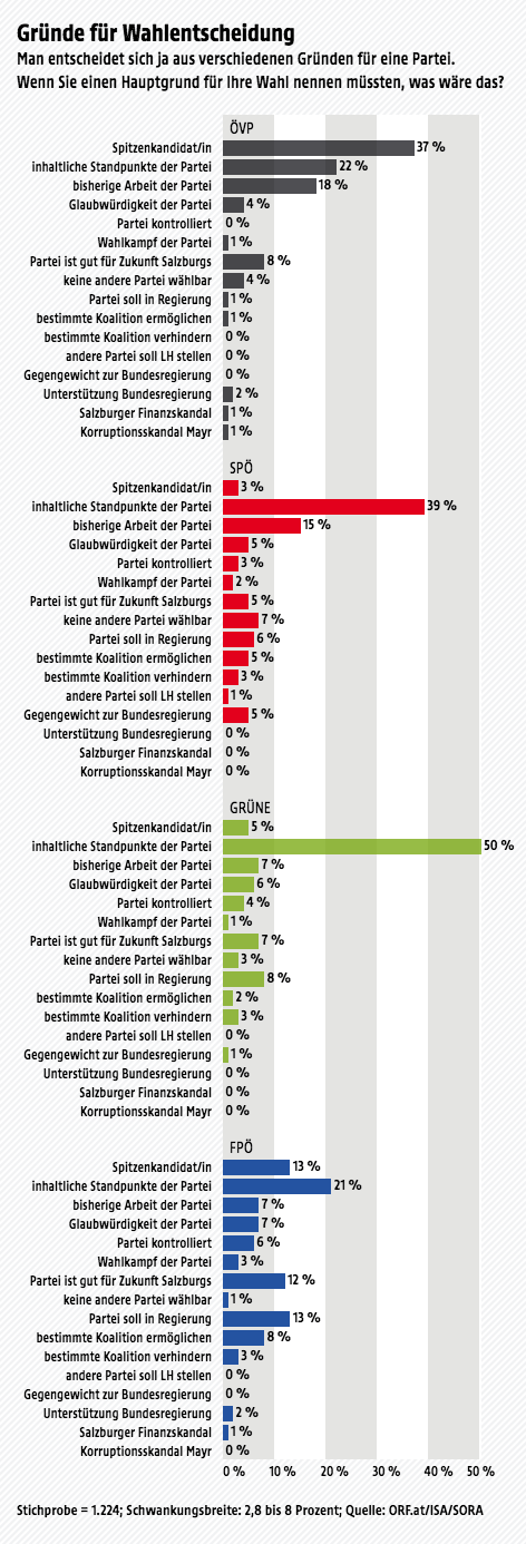 Ergebnisse der Wahltagsbefragung zur Landtagswahl in Salzburg.