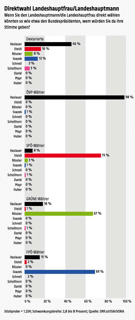 Ergebnisse der Wahltagsbefragung zur Landtagswahl in Salzburg.
